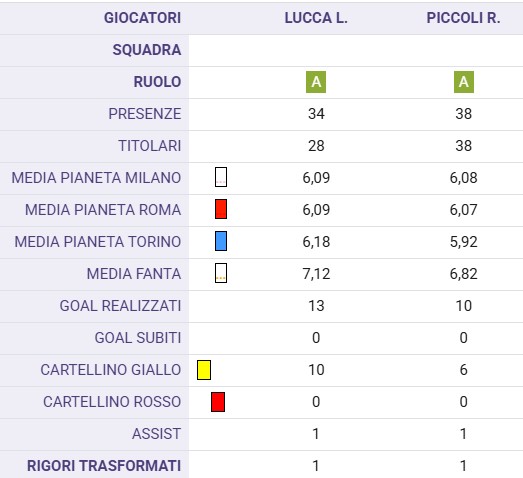 Piccoli-Lucca, il fanta-confronto di due bomber emergenti Piccoli-Lucca, il fanta-confronto di due bomber emergenti